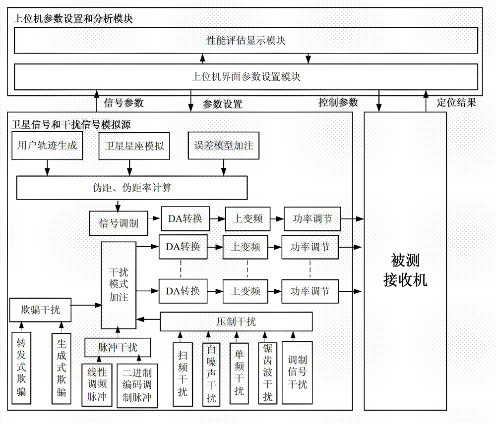 Method and system for automatically testing anti-interference performance of Beidou receiver