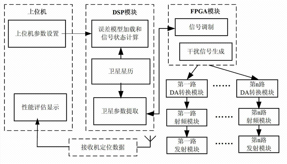 Method and system for automatically testing anti-interference performance of Beidou receiver