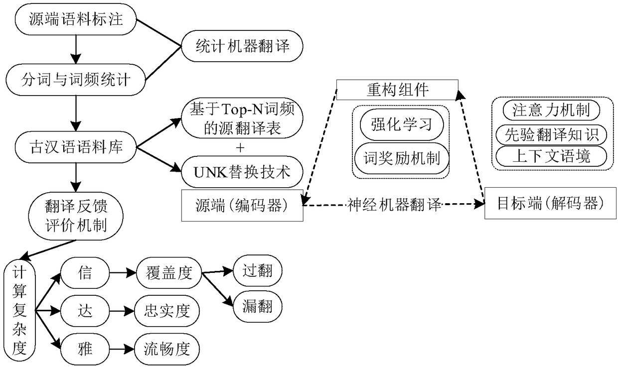 An ancient Chinese translation method based on neural machine translation