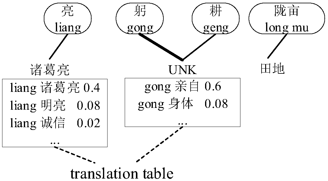 An ancient Chinese translation method based on neural machine translation