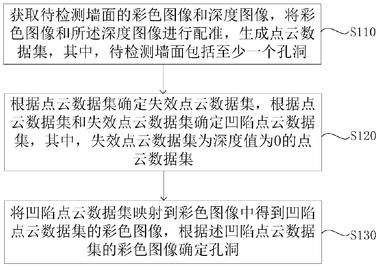 Hole detection method, device, equipment and medium