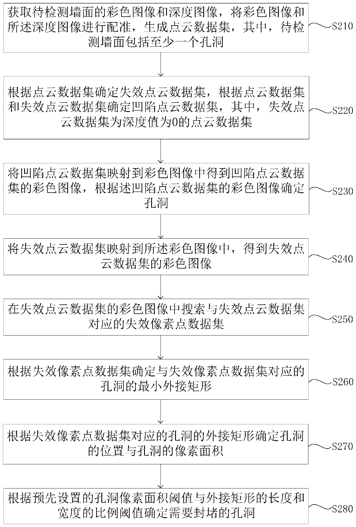 Hole detection method, device, equipment and medium