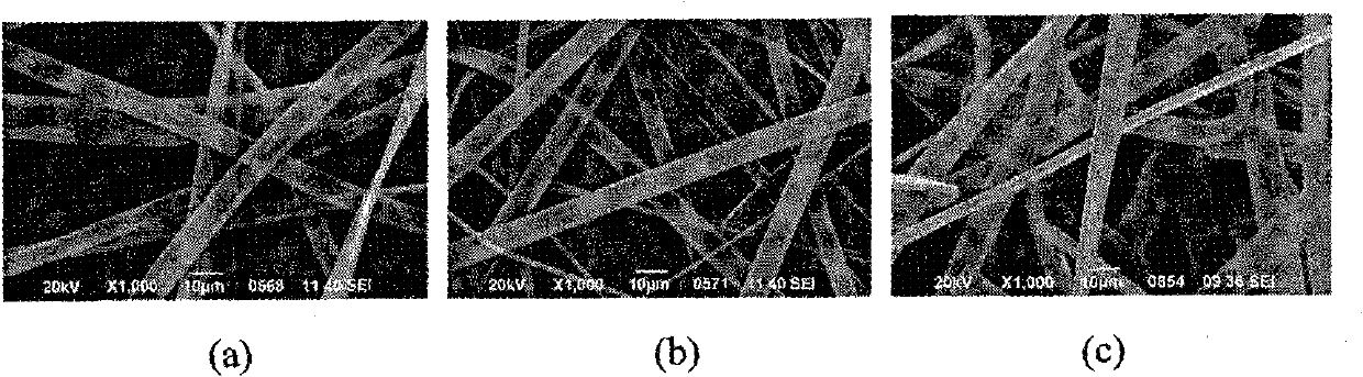 Method for preparing rare earth fluorescence micro/nano fibers