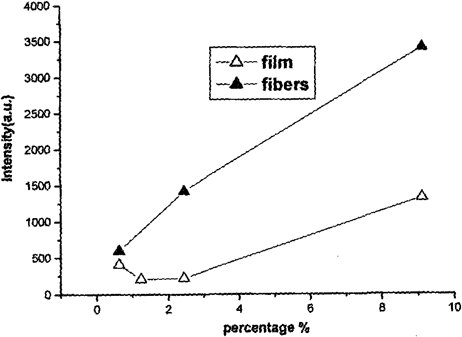 Method for preparing rare earth fluorescence micro/nano fibers