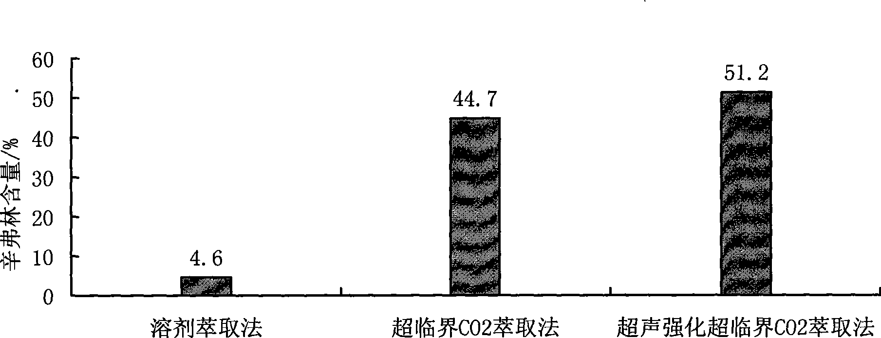 Extraction method of citrus active ingredient