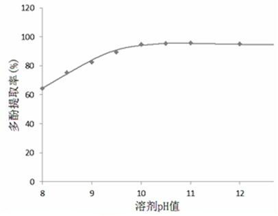 A kind of method and application of extracting polyphenolic compounds from tobacco waste