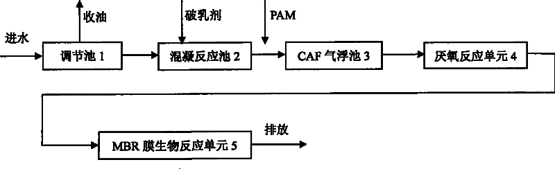 Cold rolling tempering lubricant waste water treatment device and treatment method thereof