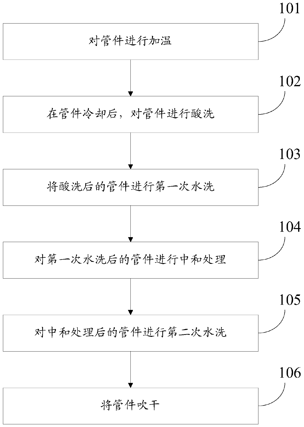 A kind of cleaning method before plating of pipe fittings