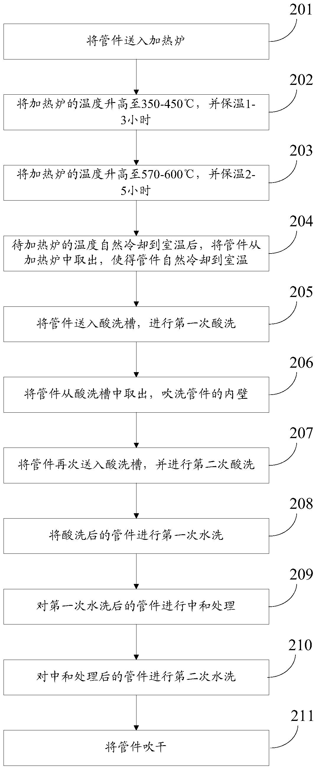 A kind of cleaning method before plating of pipe fittings