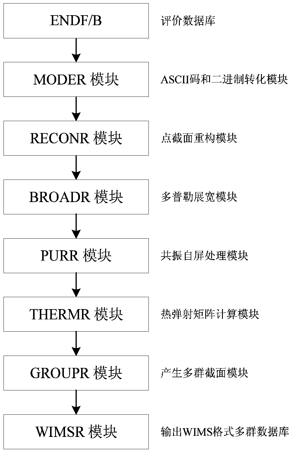 Multi-group section perturbation method for uncertainty analysis of reactor physics calculation