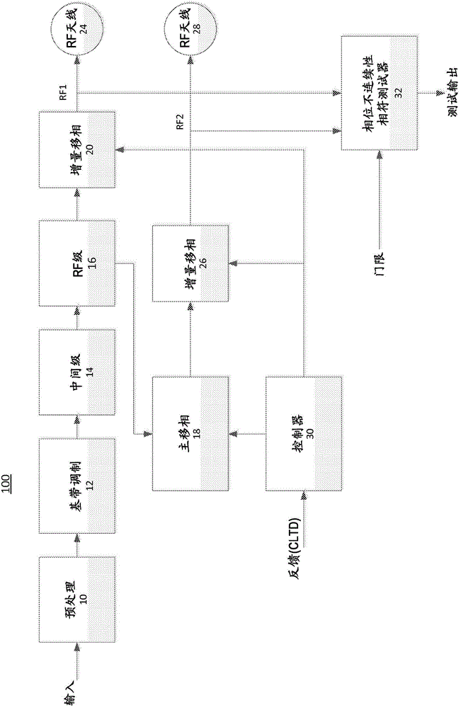 Phase discontinuity tester for multi antenna transmitters sending phase perturbed signals