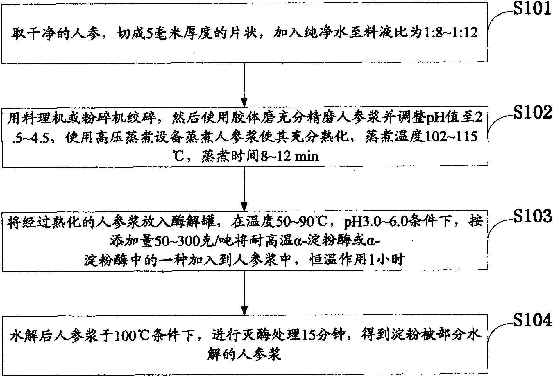 Alpha-amylase-based method for preparing ginseng slurry