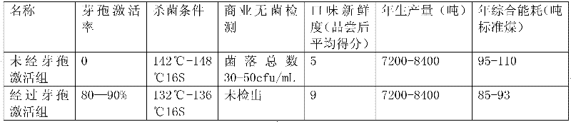 Method for preparing neutral oat concentrate by activation of spores and stabilization of proteins