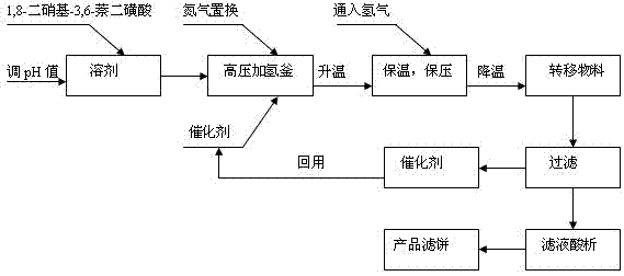 1,8-dinitro-3,6-naphthalene disulfonate hydrogenation reduction method