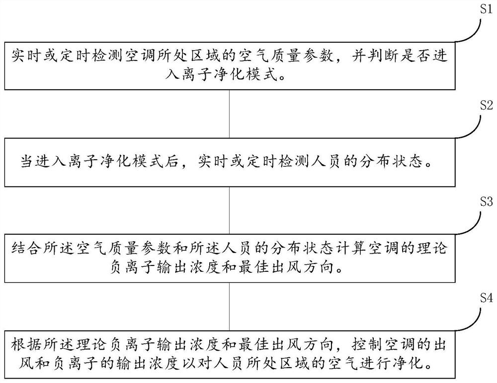 A kind of ion purification method, air conditioner, computer readable storage medium