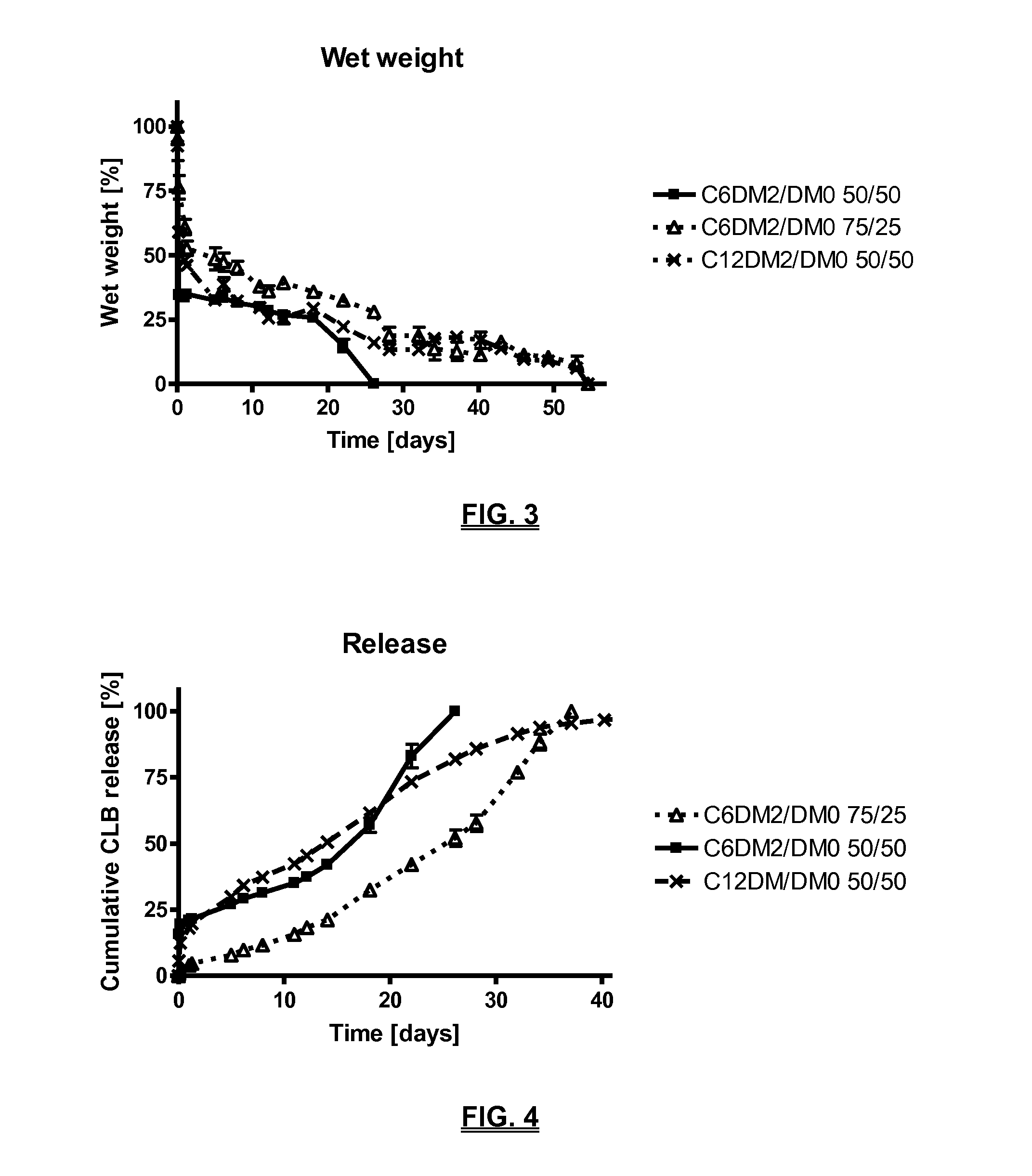 Biodegradable compositions suitable for controlled release