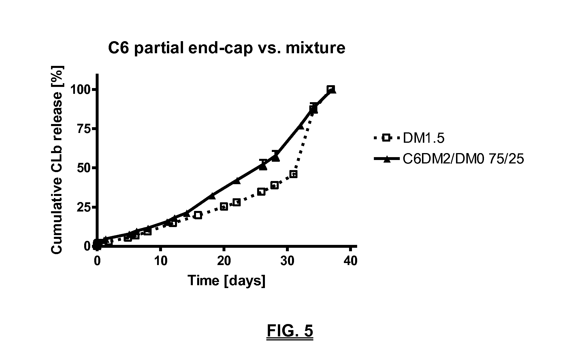 Biodegradable compositions suitable for controlled release