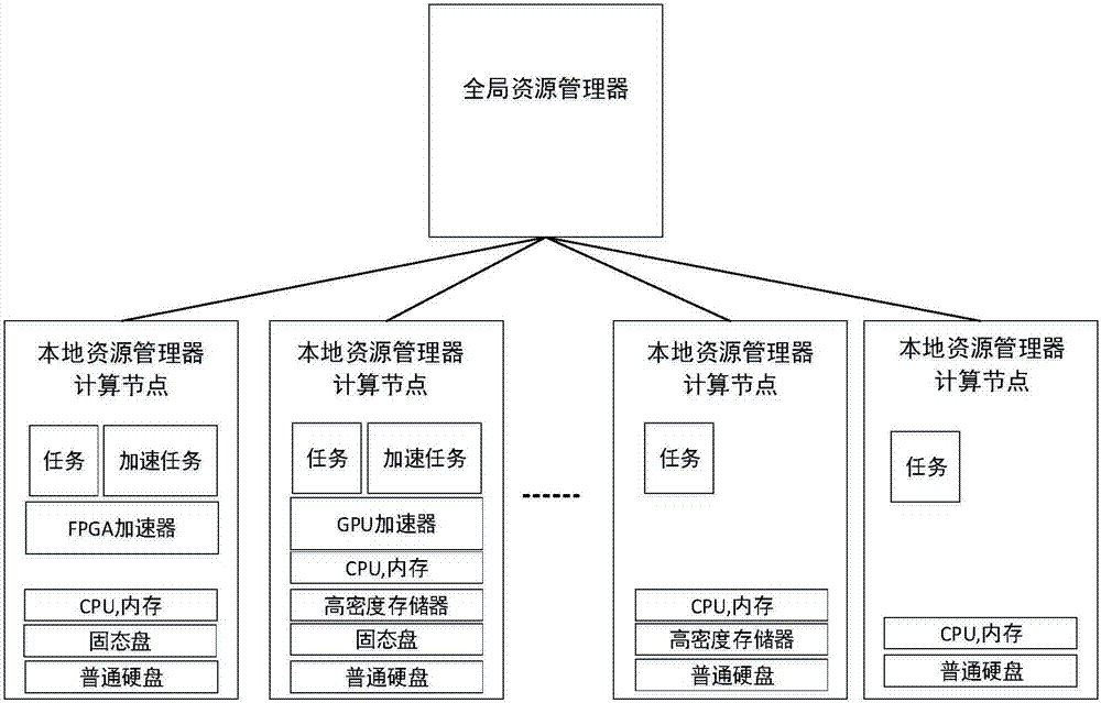 Hadoop heterogeneity method and system based on storage and acceleration optimization