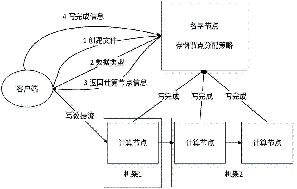 Hadoop heterogeneity method and system based on storage and acceleration optimization