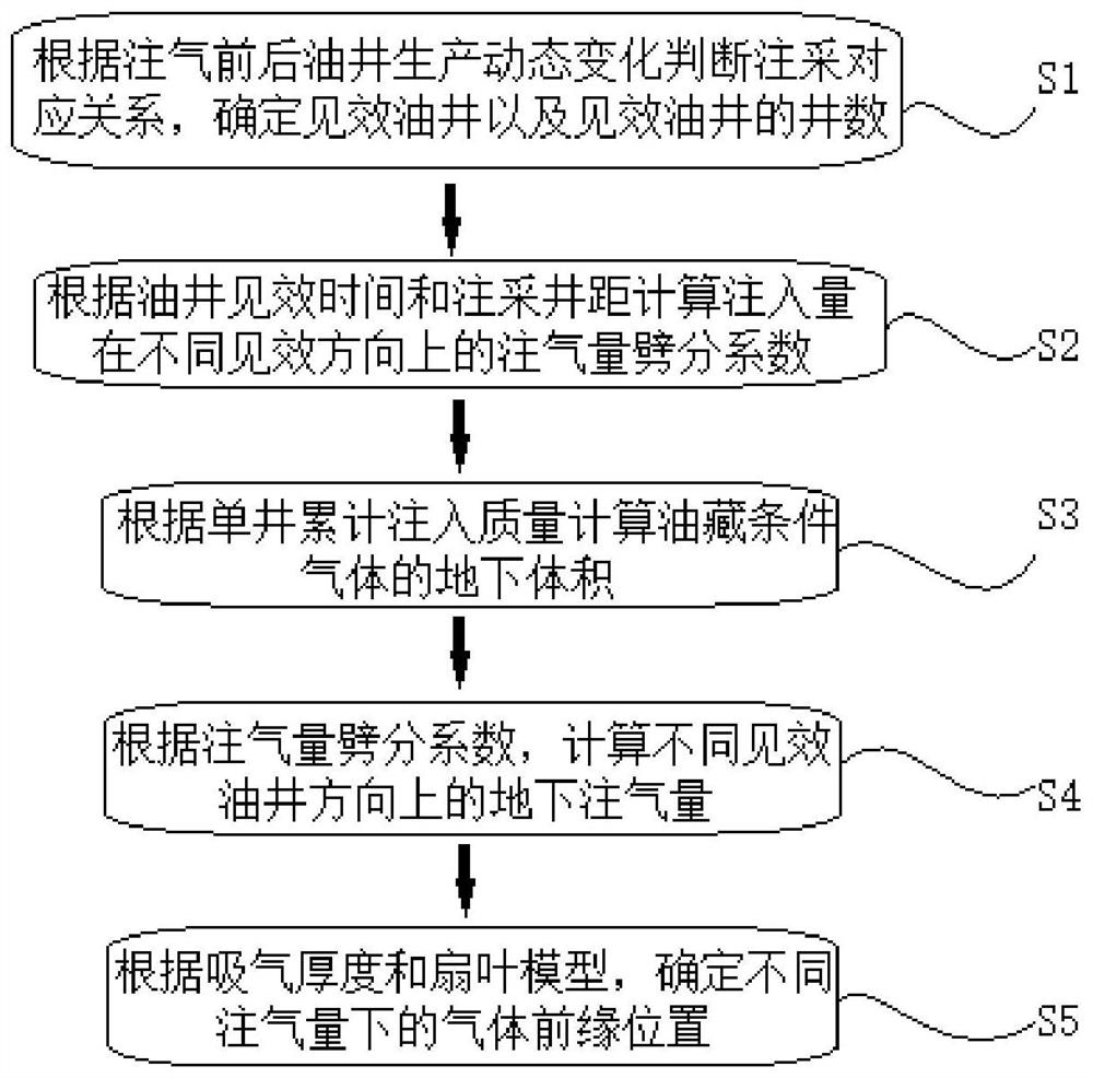 A Method for Predicting Dynamic Changes of Carbon Dioxide Drive Gas Front