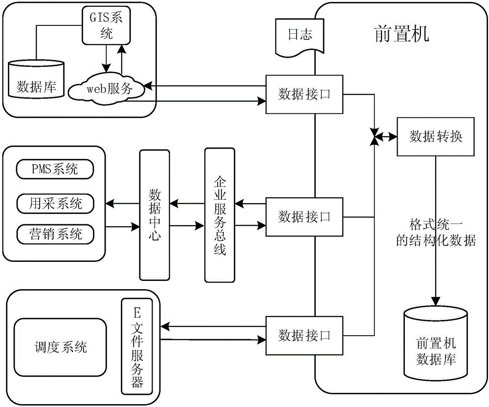 Power distribution network scheduling foundation data integrating method