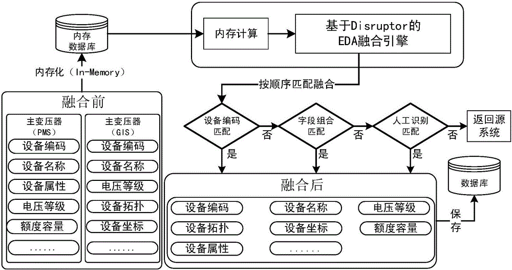 Power distribution network scheduling foundation data integrating method