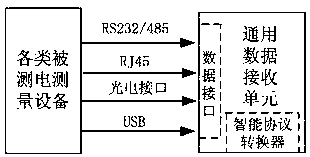 Universal test platform for dynamic performance of electrical measuring equipment