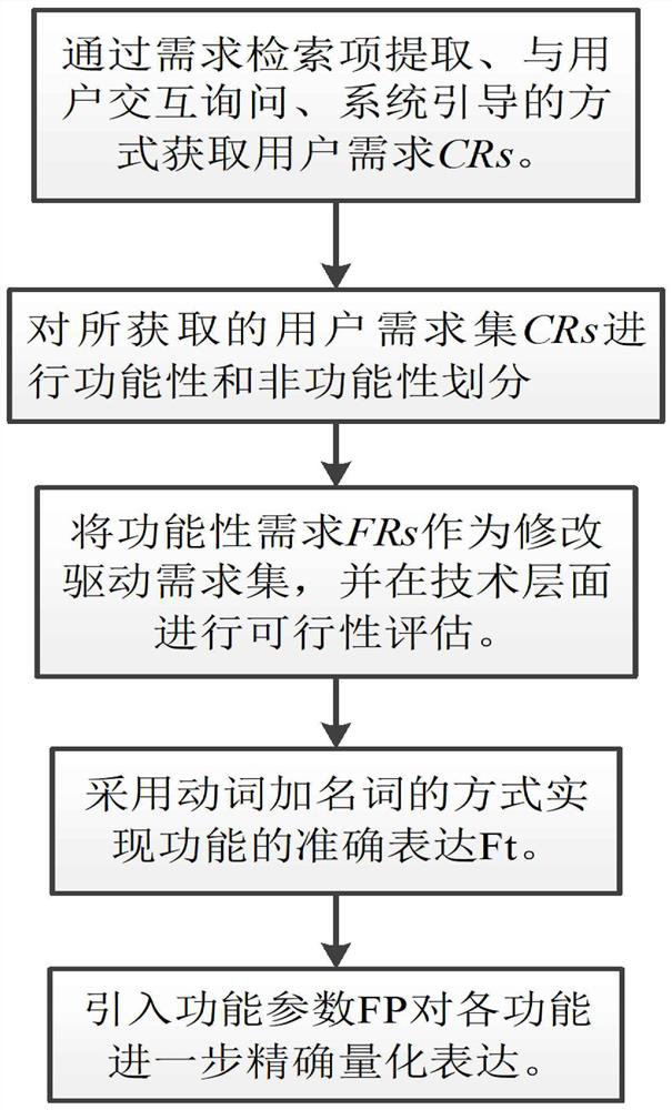 Product design conflict problem conduction transformation coordination method