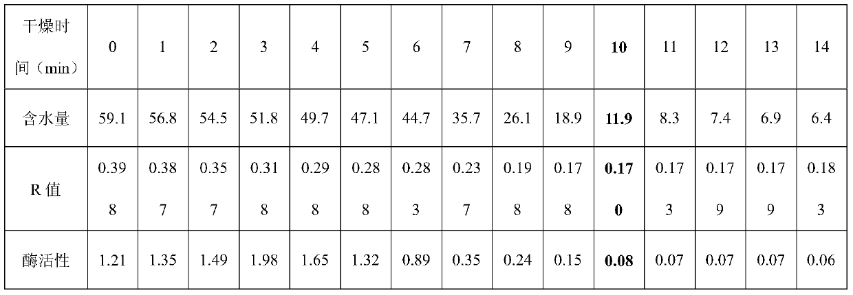 A method for detecting the drying degree of Gongfu black tea