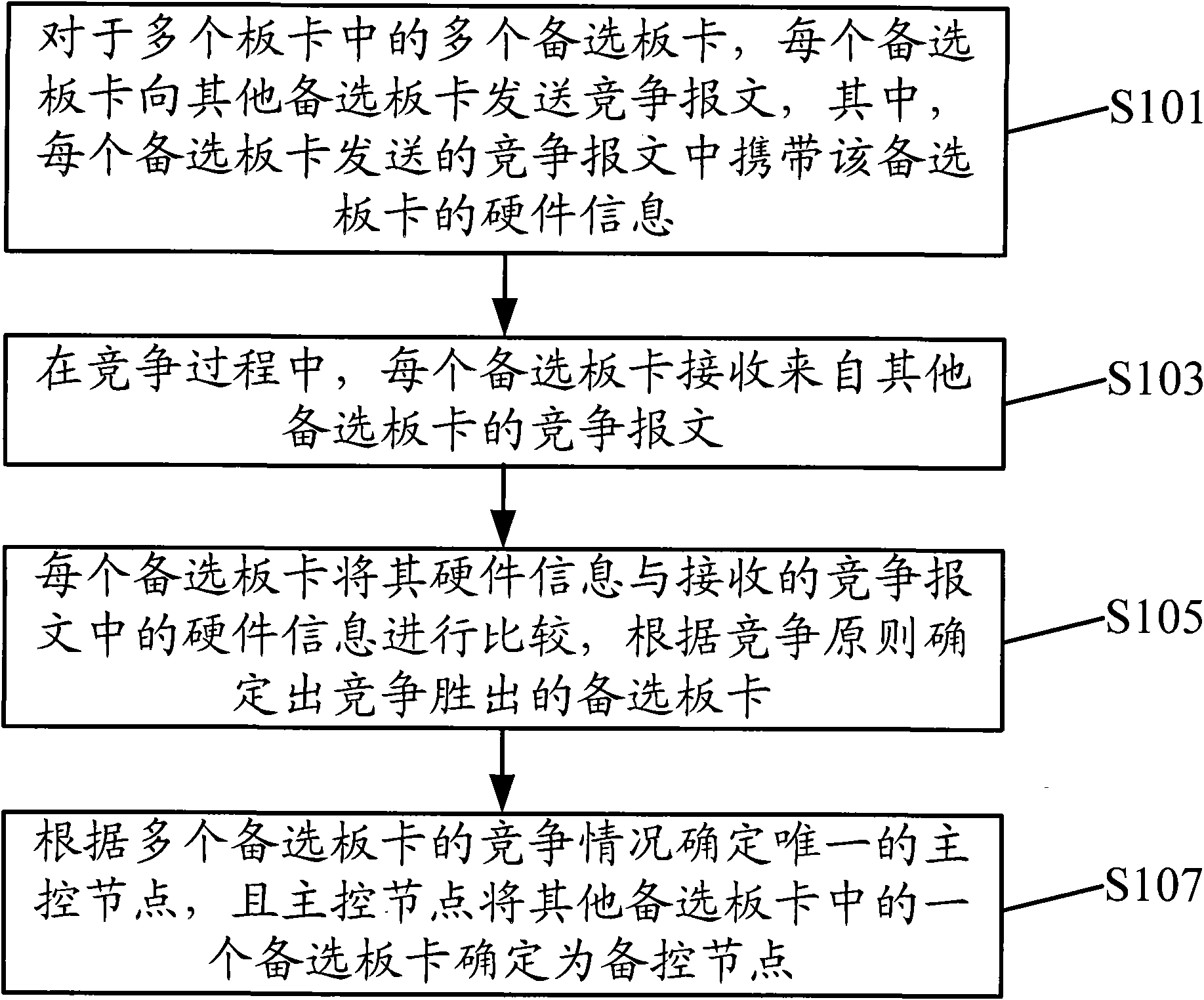 Method for realizing configuration of main and auxiliary board cards as well as board cards