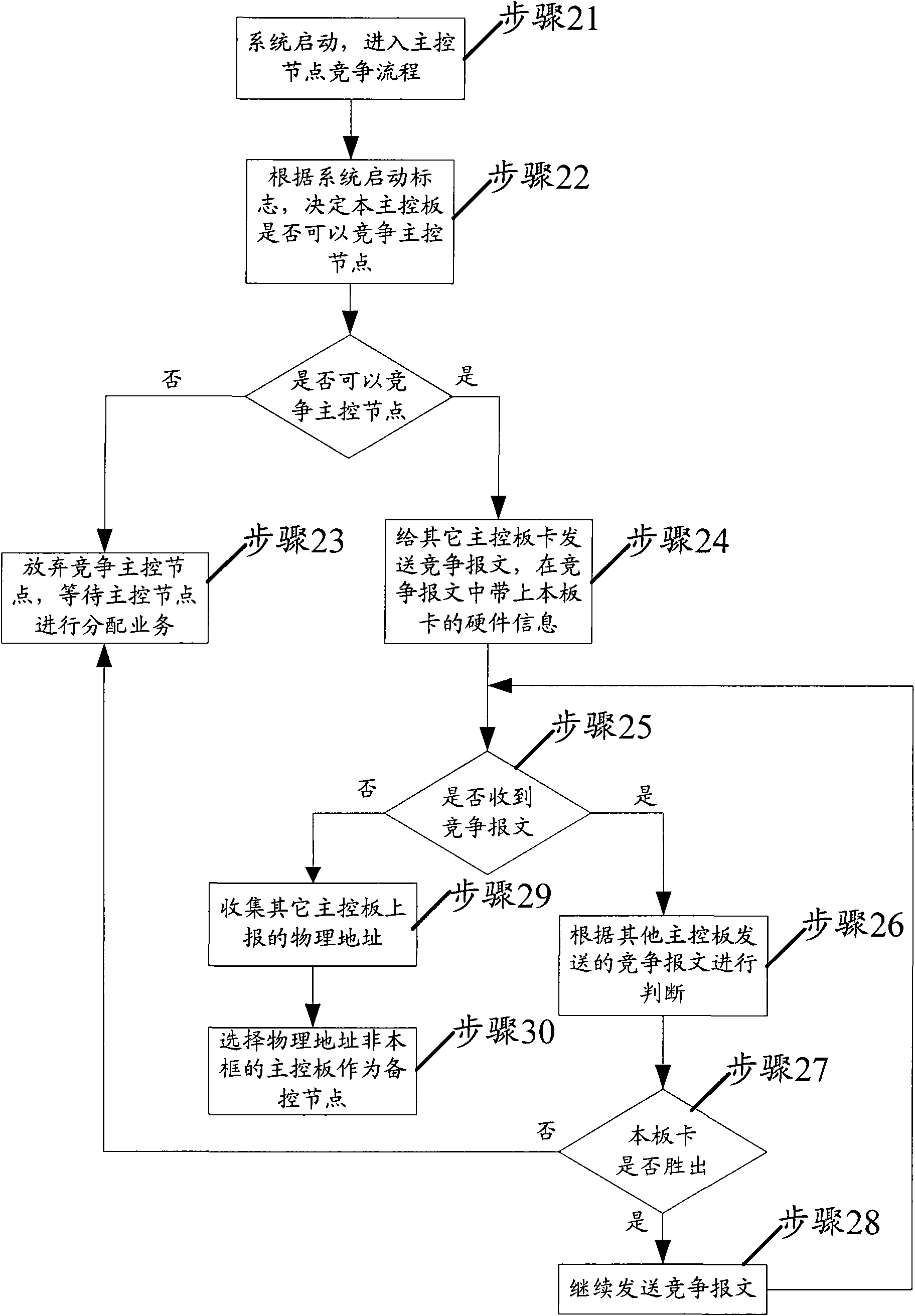 Method for realizing configuration of main and auxiliary board cards as well as board cards