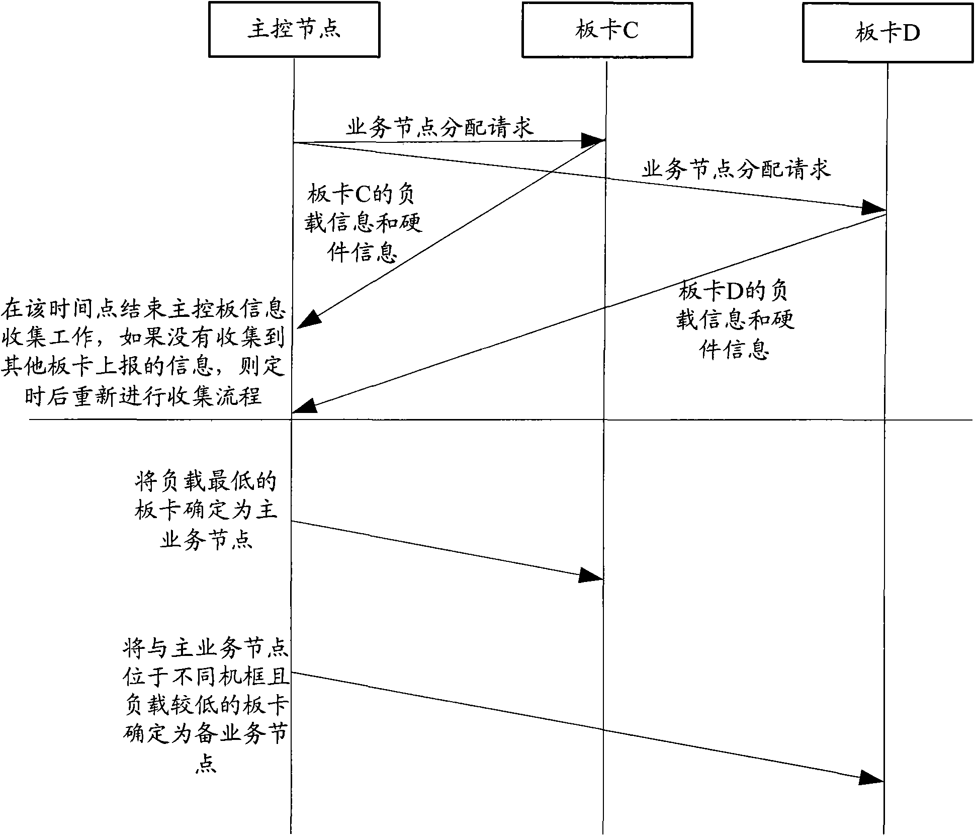 Method for realizing configuration of main and auxiliary board cards as well as board cards