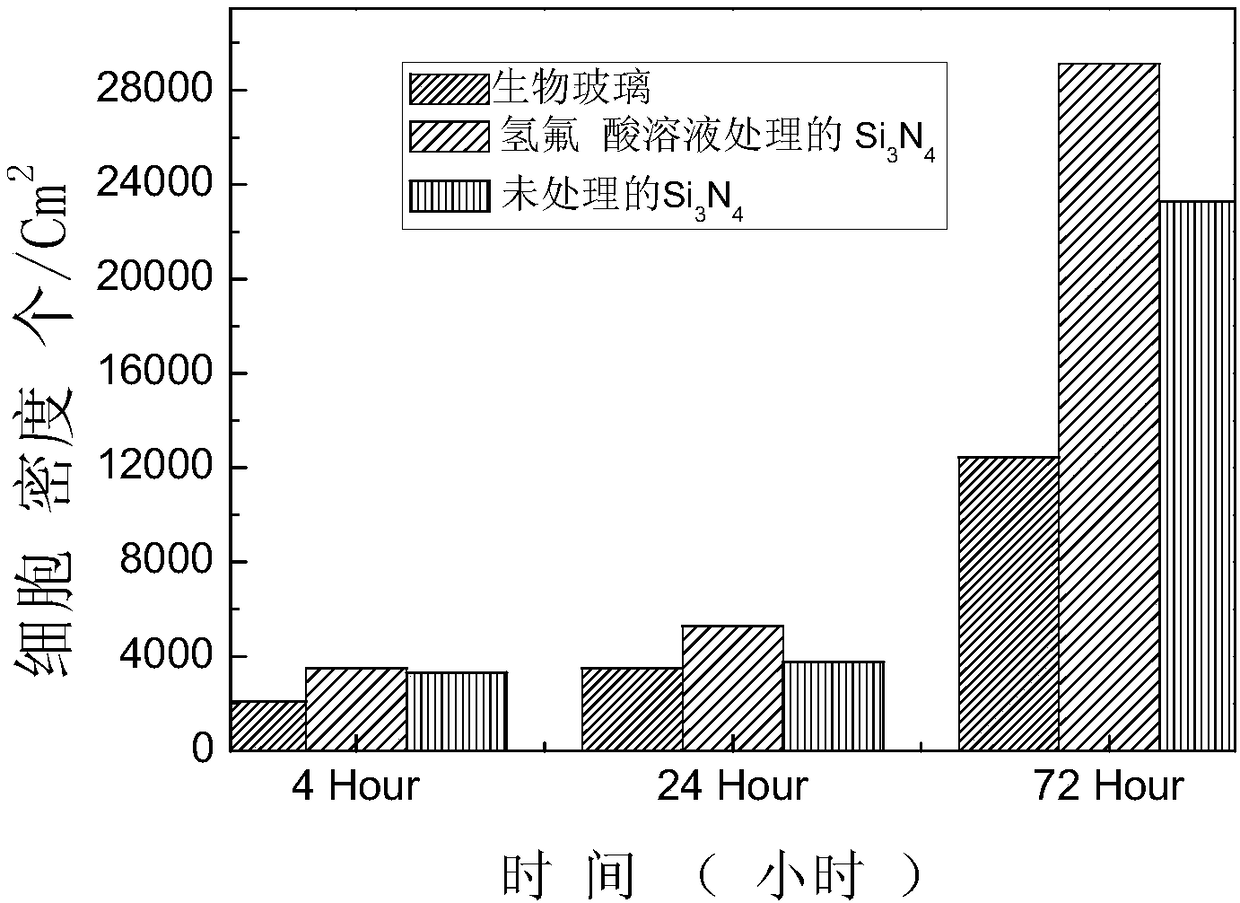 A kind of method and application of regulating biological activity and bacteriostasis performance of silicon nitride ceramics