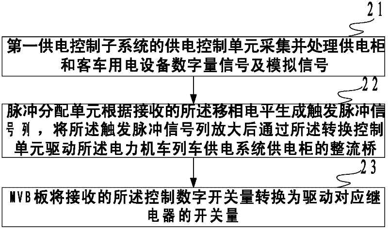 Power supply control method, device and system for alternating current (AC) drive electric locomotive train