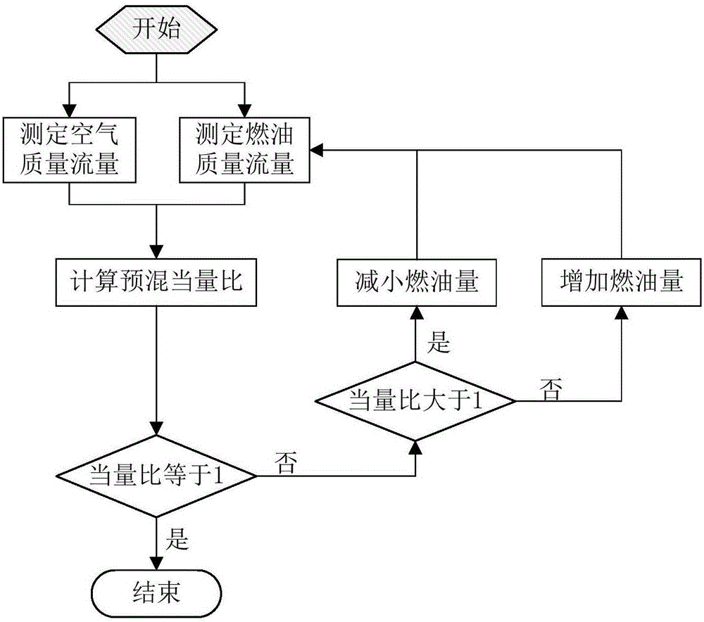 Low-emission three-loop lean oil pre-mixing and active combustion control device and method