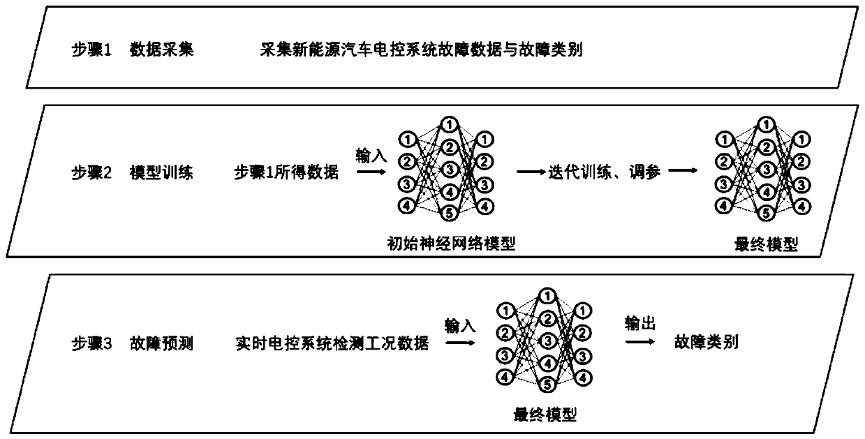 New energy automobile electric control system fault prediction method based on working condition data