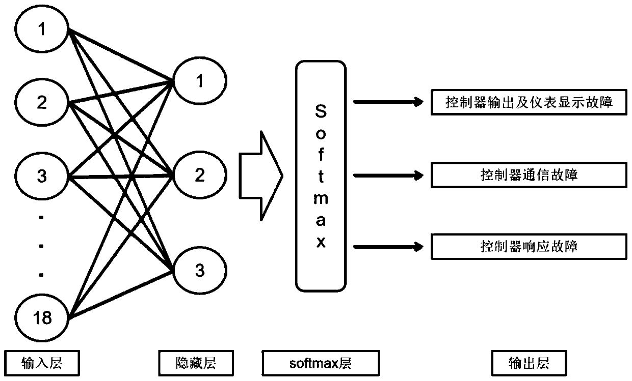 New energy automobile electric control system fault prediction method based on working condition data