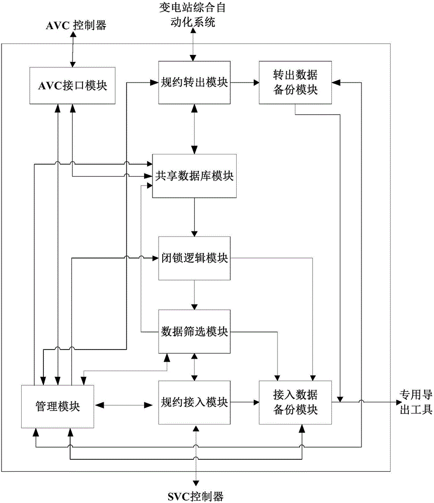 Communication management system for static var compensator (SVC)