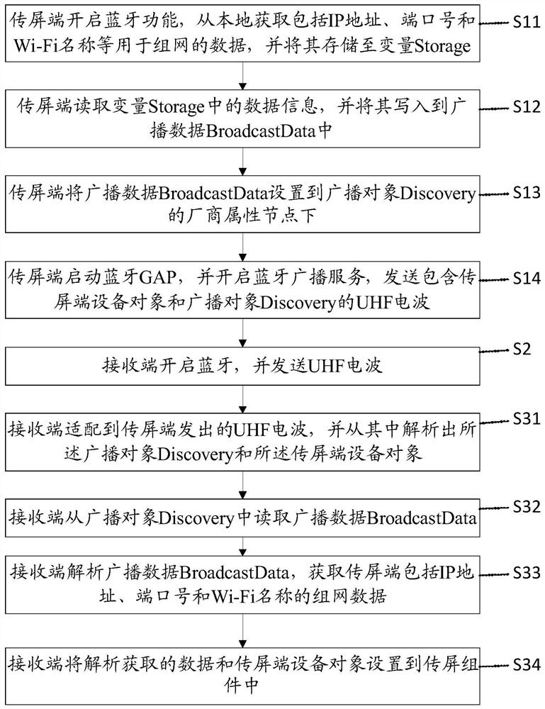 Method for achieving wireless screen transmission by autonomous networking among multiple devices, screen transmission end and receiving end