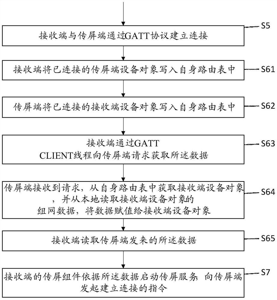 Method for achieving wireless screen transmission by autonomous networking among multiple devices, screen transmission end and receiving end