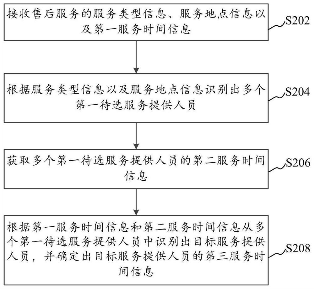 Information processing method and device of after-sales service, computer equipment and storage medium