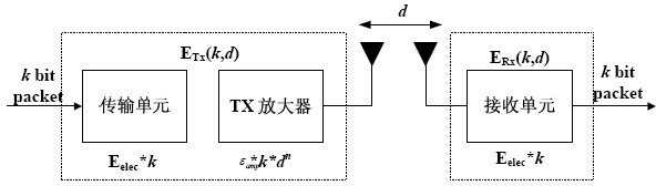 Method for controlling hierarchical type route suitable for wireless sensor network