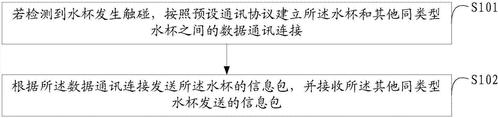 Information interacting method and system of water cup