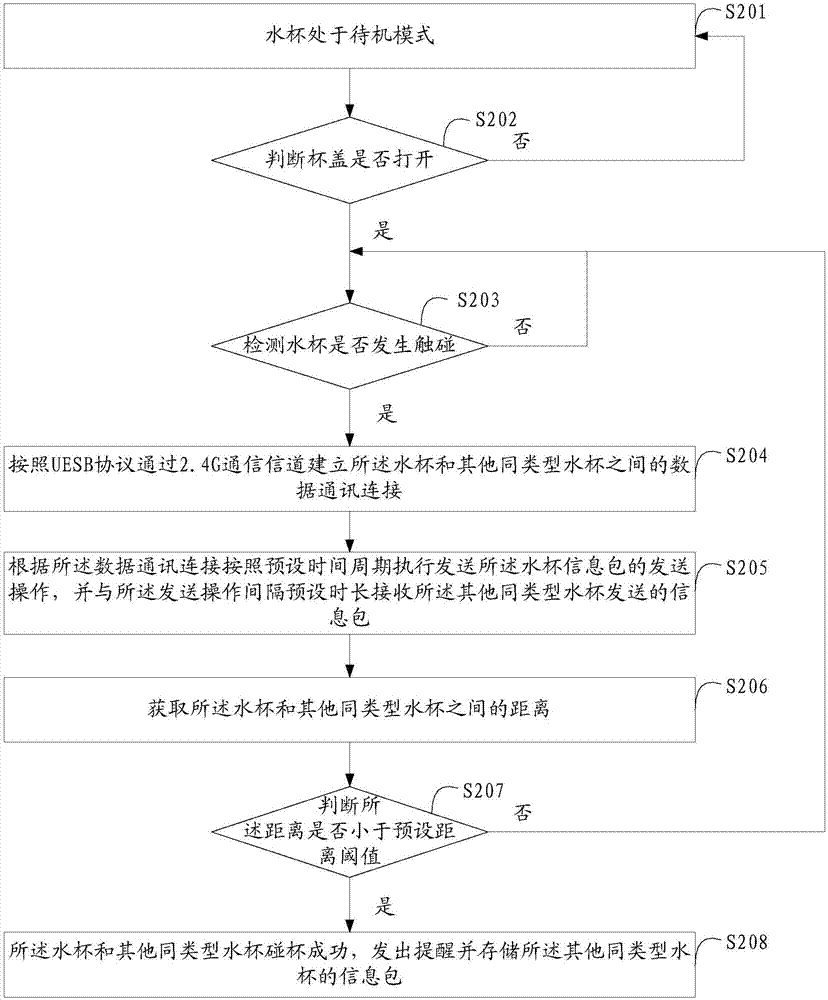 Information interacting method and system of water cup