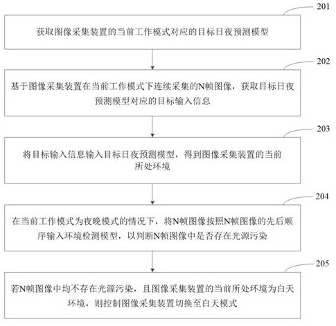 Method, device, terminal and storage medium for realizing soft photosensitive based on deep learning