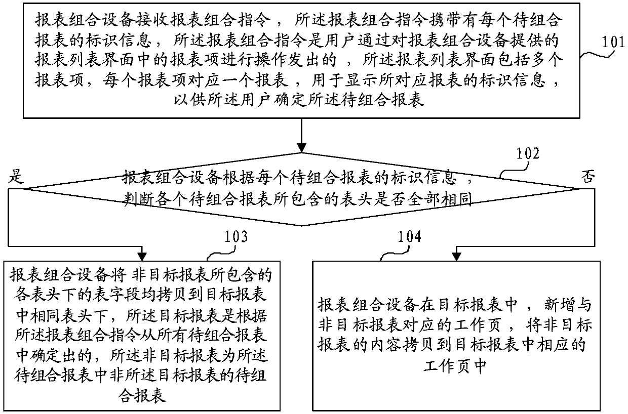 Report combination method and equipment