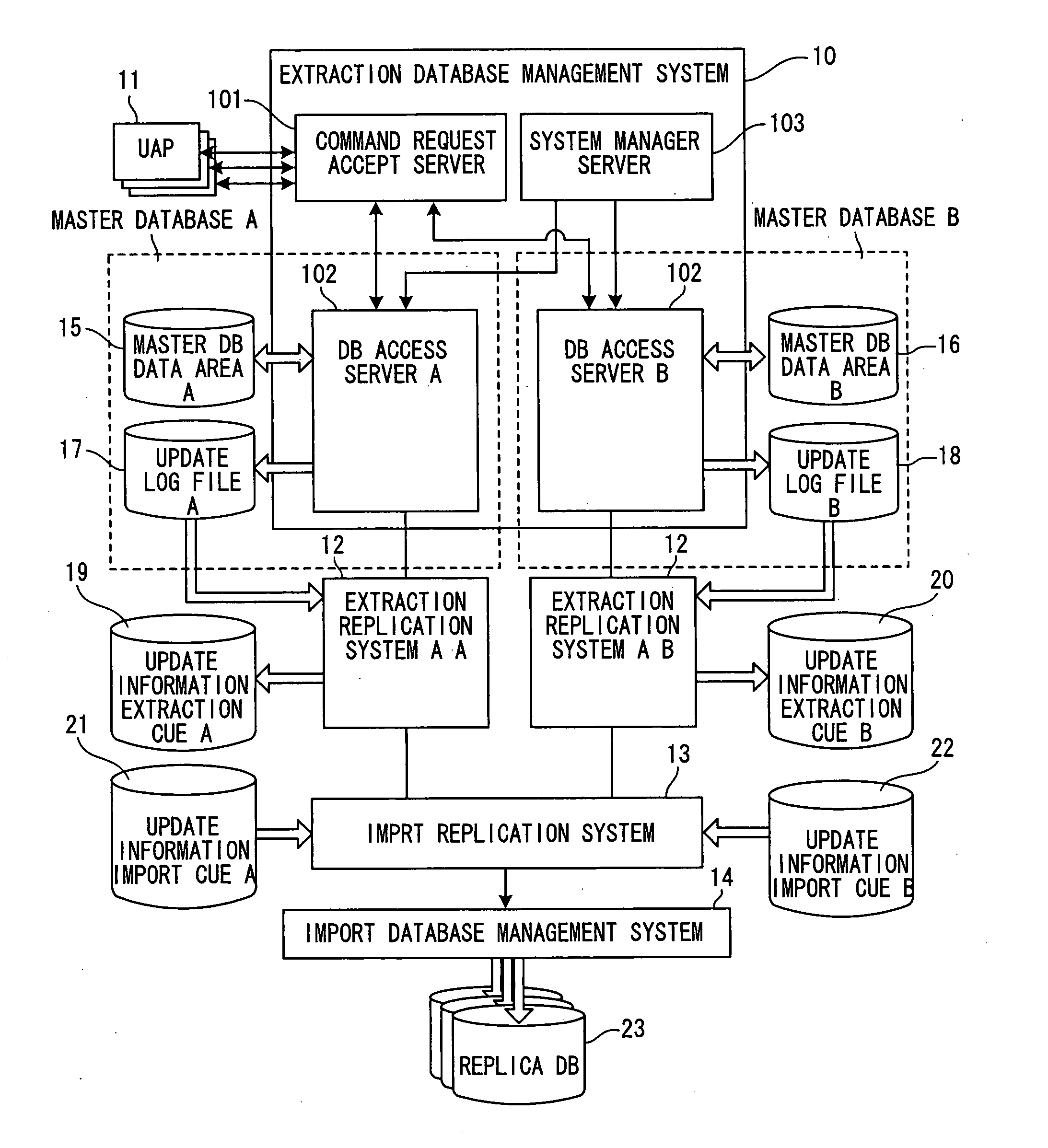 Method and system for data processing with data replication for the same