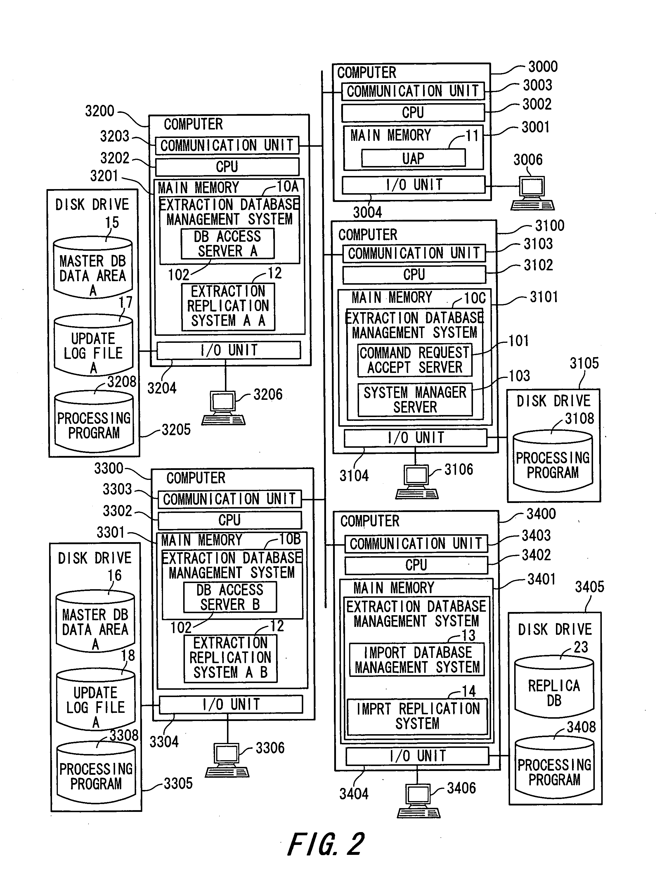 Method and system for data processing with data replication for the same