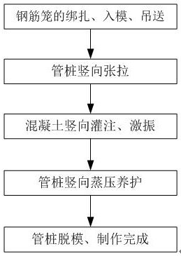 A method of vertically making pipe piles