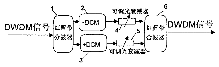 Method and apparatus for compensating dispersion for dispersion displacement optical fiber c waveband wave division signal transmission